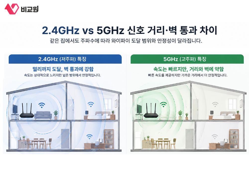 ��� ȯ�濡 ���� 2.4GHz�� 5GHz �������̸� �����ϴ� ���