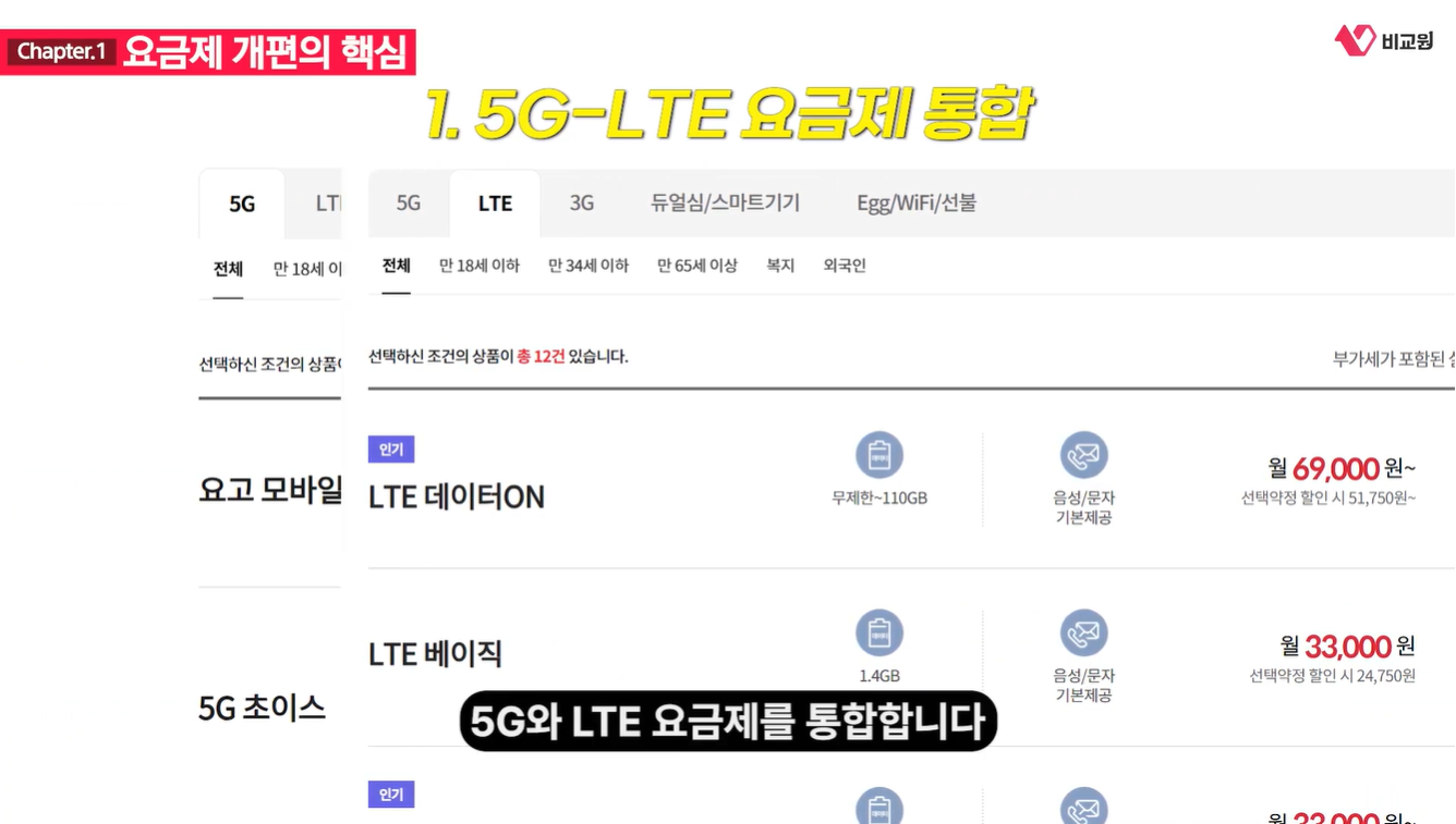 ¿ä±ÝÁ¦ °³Æí ÇÙ½ÉÀÎ 5G¿Í LTE ¿ä±ÝÁ¦ ÅëÇÕ ³»¿ëÀ» ¼³¸íÇÏ´Â À¯Æ©ºê ¿µ»ó ĸó À̹ÌÁö