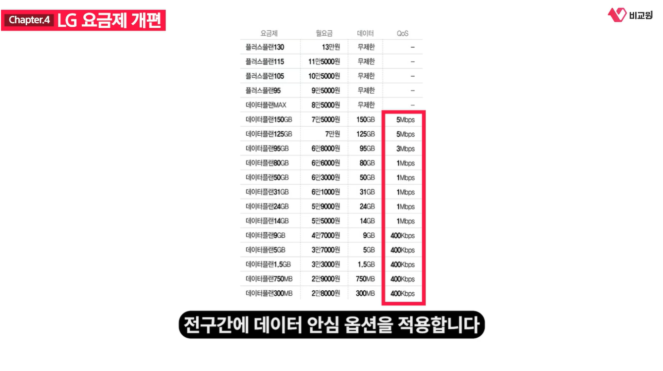 LG ¿ä±ÝÁ¦ °³Æí ÀÌÈÄ º¯°æµÈ ¿ä±Ý¿¡ µ¥ÀÌÅÍ ¾È½É ¿É¼Ç Àû¿ë ³»¿ëÀ» ¼³¸íÇÏ´Â À¯Æ©ºê ¿µ»ó ĸó À̹ÌÁö